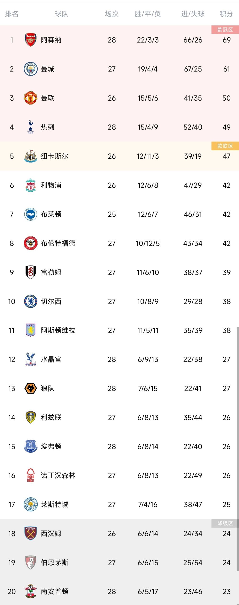 战报字母哥32+10+8 米德尔顿27+10 雄鹿7人上双轻取残阵篮网雄鹿（23-8）：字母哥32分10篮板8助攻2盖帽、米德尔顿27分10助攻3篮板、佩恩18分6助攻4篮板、比斯利17分、波蒂斯14分6篮板4助攻、利拉德12分4助攻3篮板、比彻姆11分5篮板2助攻、康诺顿3分、AJ-格林3分、小洛3分、大洛2分6篮板2助攻2盖帽、利文斯顿2分